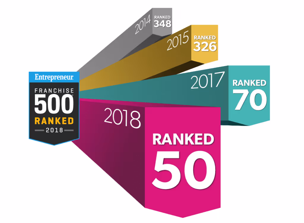 Nurse Next Door Ranked Top 50 Franchise System