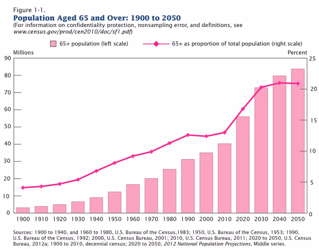 senior population growth and your home health care business