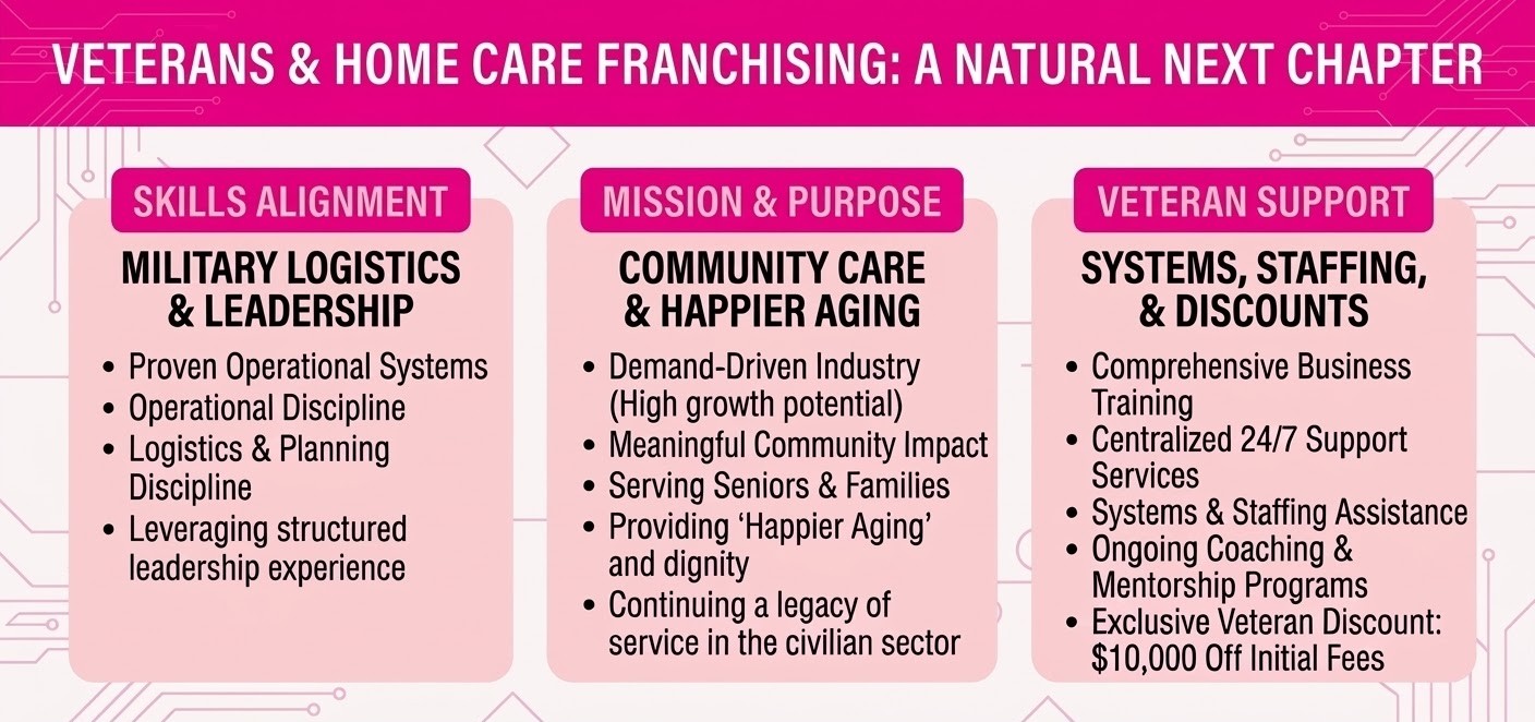An infographic titled 'VETERANS & HOME CARE FRANCHISING: A NATURAL NEXT CHAPTER'. The image features three main columns detailing the opportunity: Column 1: SKILLS ALIGNMENT: MILITARY LOGISTICS & LEADERSHIP Bullet points: Proven Operational Systems, Operational Discipline, Logistics & Planning Discipline, Leveraging structured leadership experience. Column 2: MISSION & PURPOSE: COMMUNITY CARE & HAPPIER AGING Bullet points: Demand-Driven Industry (High growth potential), Meaningful Community Impact, Serving Seniors & Families, Providing 'Happier Aging' and dignity, Continuing a legacy of service in the civilian sector. Column 3: VETERAN SUPPORT: SYSTEMS, STAFFING, & DISCOUNTS Bullet points: Comprehensive Business Training, Centralized 24/7 Support Services, Systems & Staffing Assistance, Ongoing Coaching & Mentorship Programs, Exclusive Veteran Discount: $10,000 Off Initial Fees.
