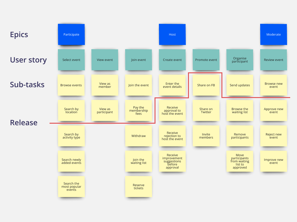 User story map bubble development process nocodeassistant