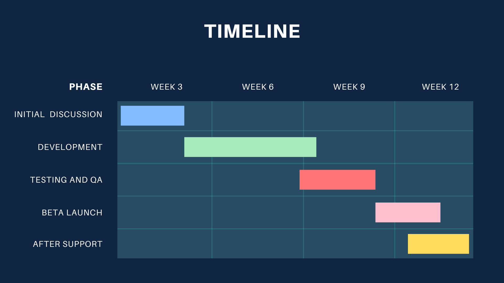 Timeline of working with a Bubble agency NocodeAssistant No-code agency