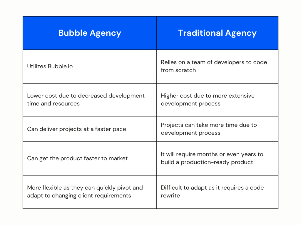 Bubble vs traditional agency