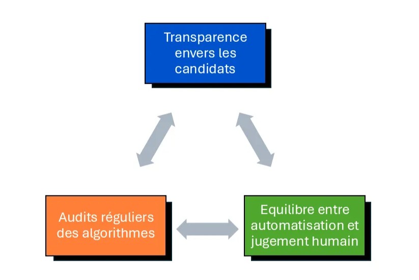 schéma d'une implémentation IA réussie