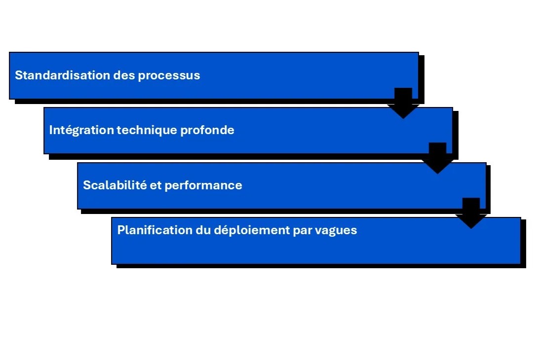 adoption IA PME