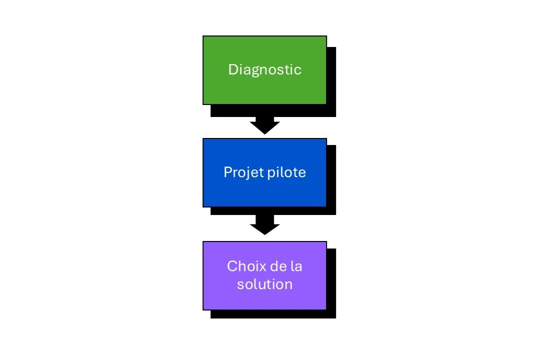 projet IA efficace