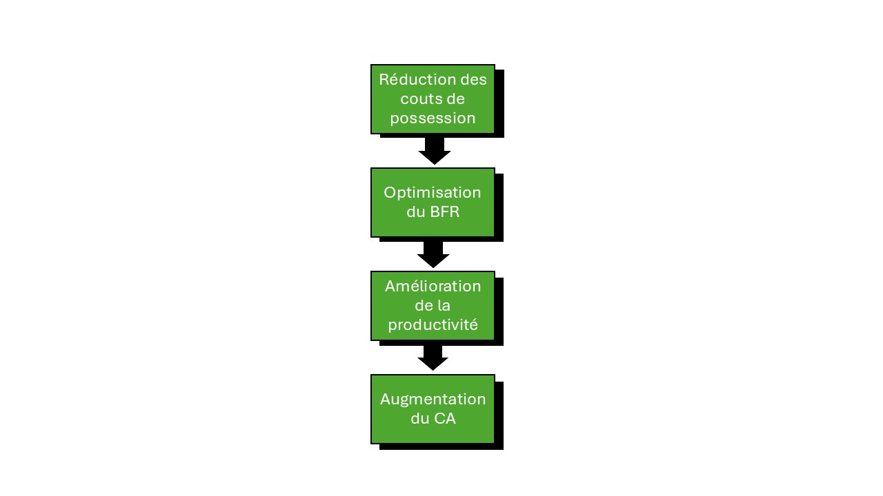 Gains financiers optimisation IA
