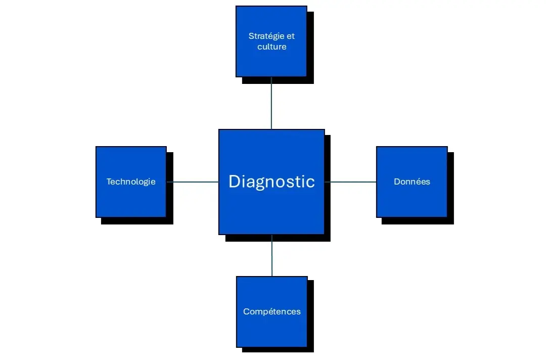 diagnostic data IA