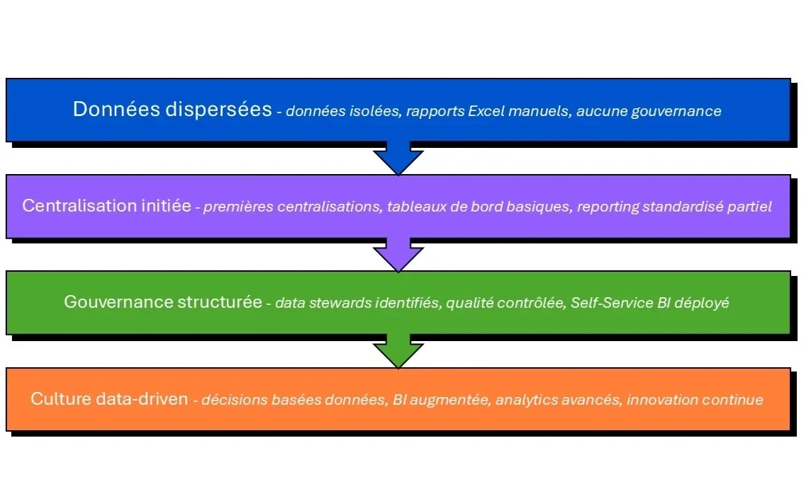 data structurée BI