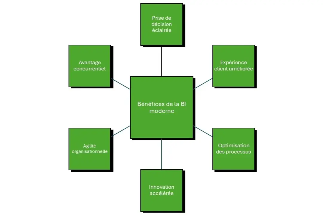 avantages BI moderne