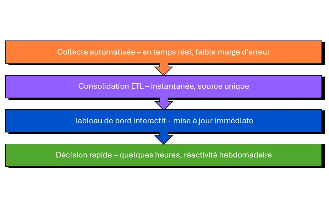 prise de décision BI