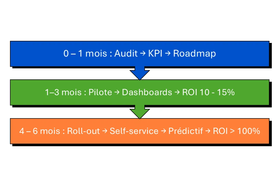 implémentation BI