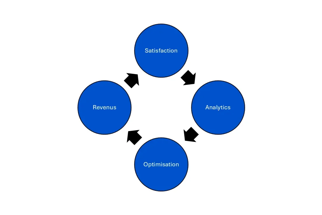 BI services