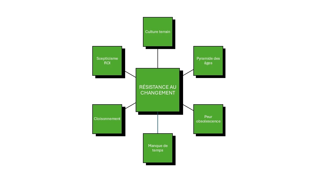 résistance changement BTP