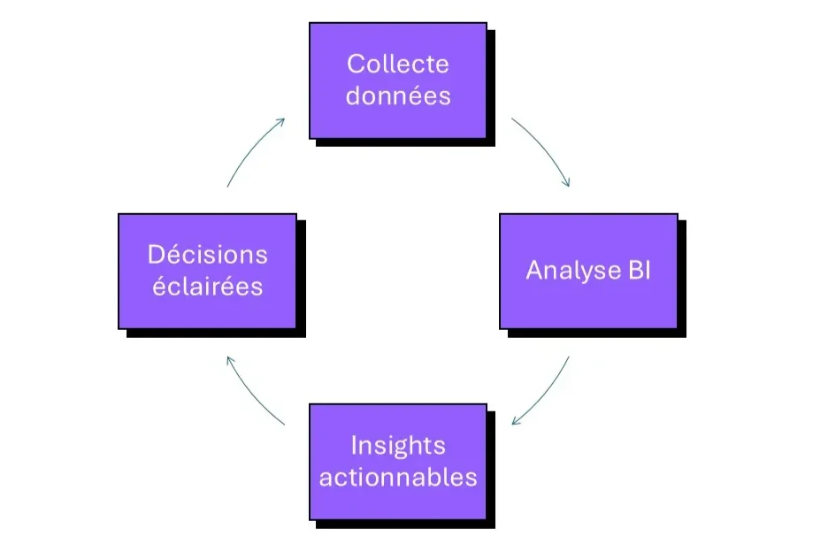 BI réduction couts BTP