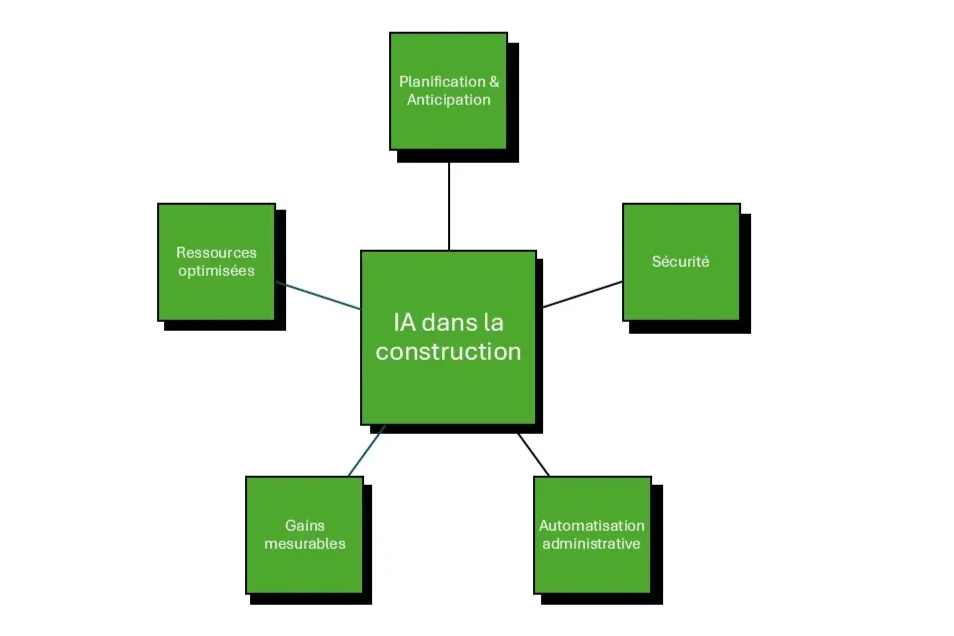 IA construction