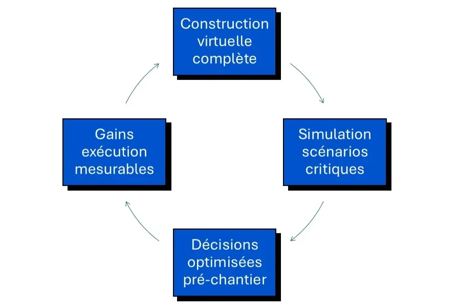 jumeaux numériques IA simiulation BTP