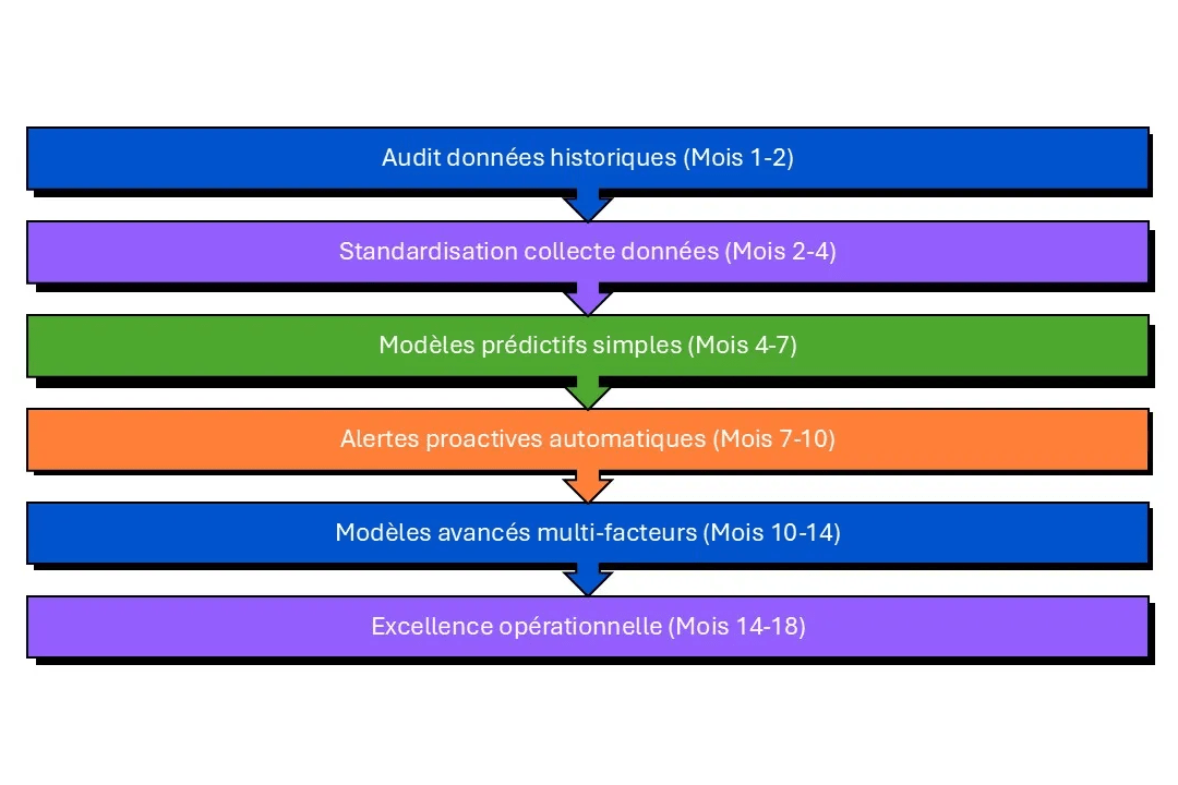 implémentation Machine Learning