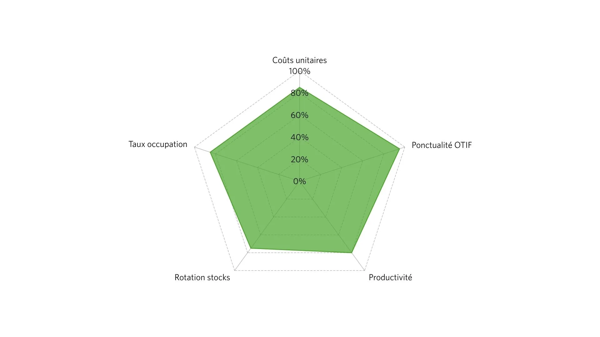 KPIs logistique BI
