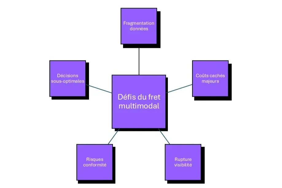 défis fret multimodal