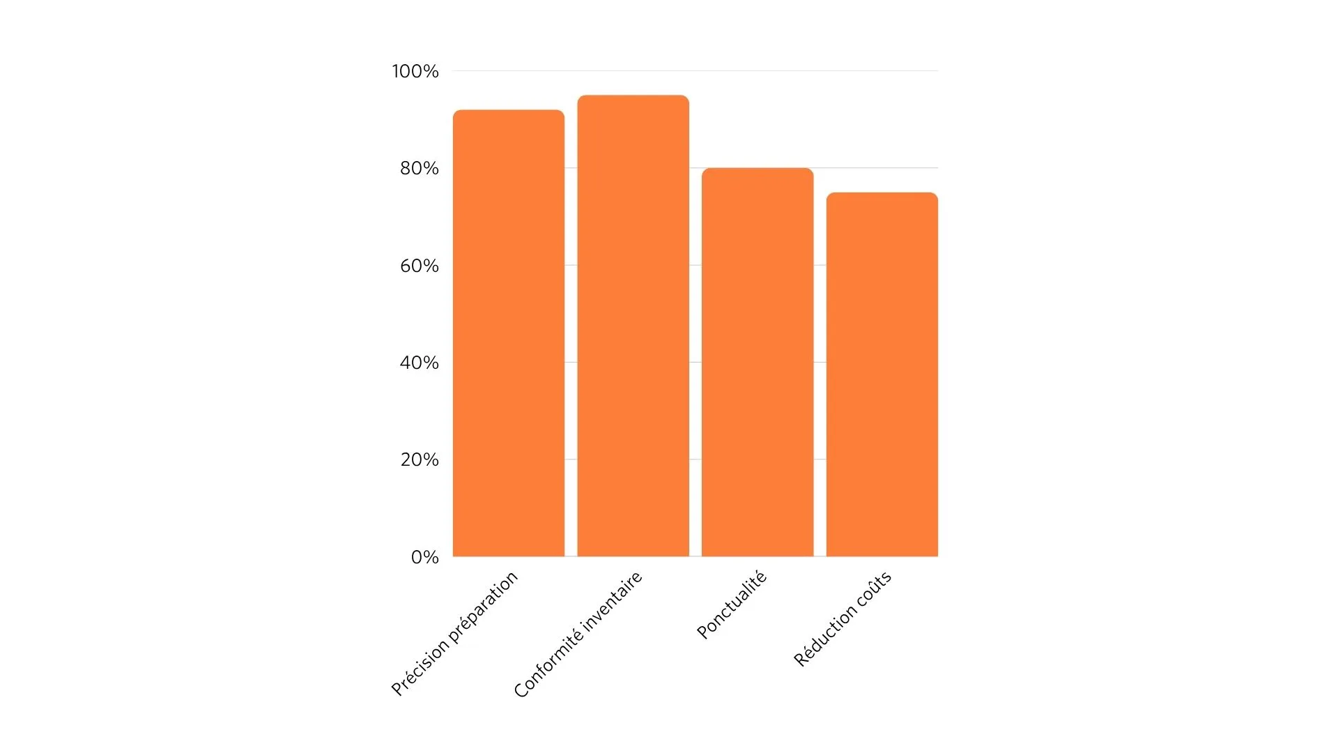 avantages BI logistique