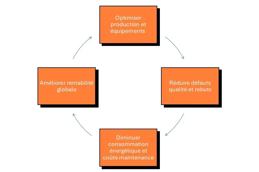 cercle vertueux industrie IA