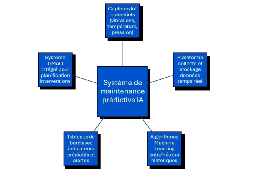 maintenance prédicitve par IA 