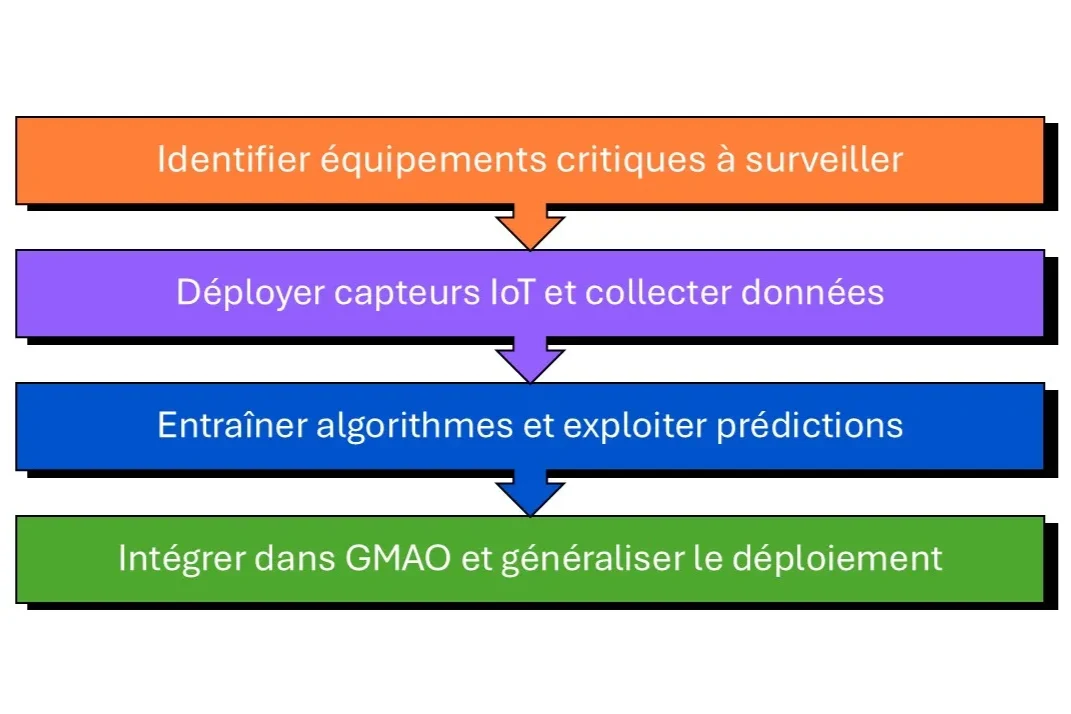 démarche implémentation IA