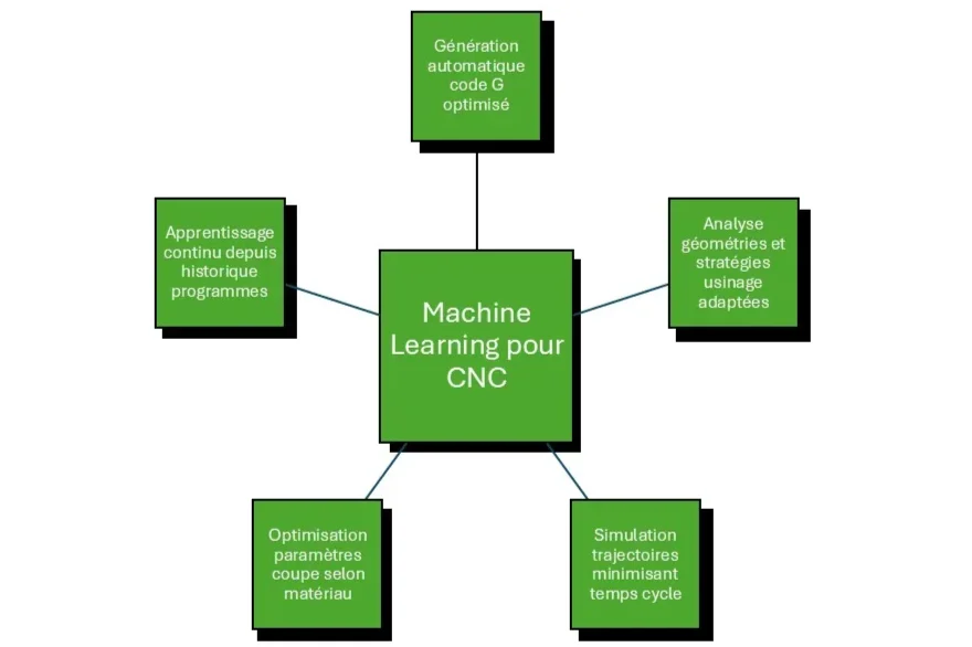 CNC IA Accéleration