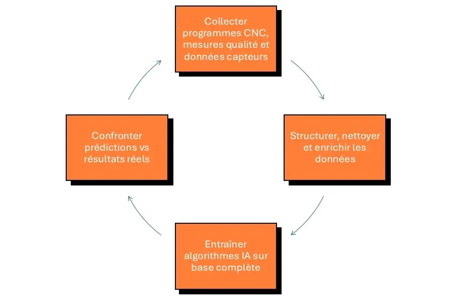 cercle vertueux IA CNC