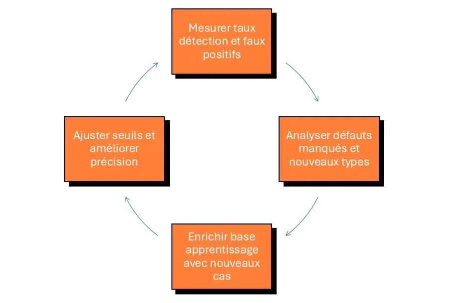 amélioration constante