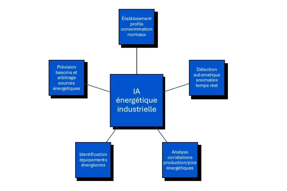 IA énergie industrie