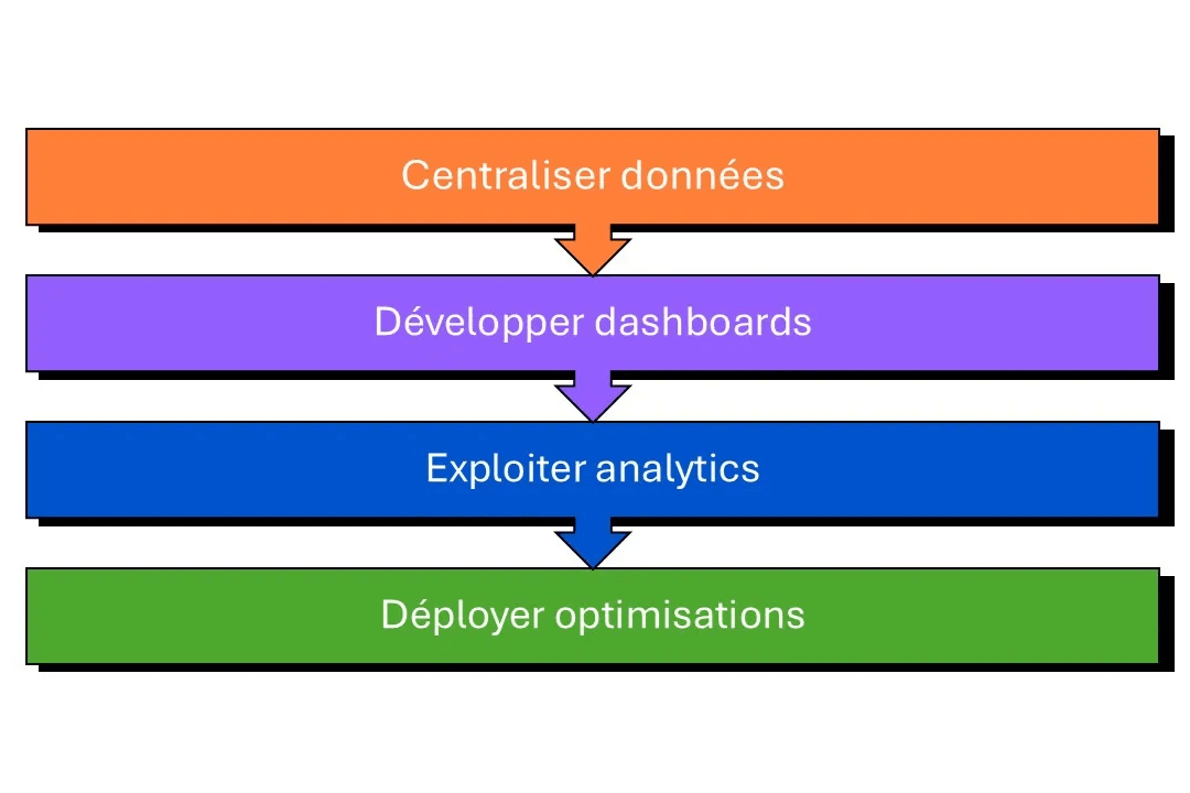 timeline implémentation BI
