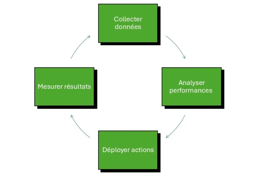 processus BI industrie