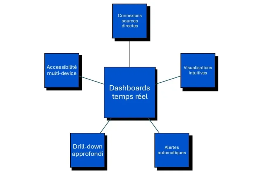 dashboards temps réel industrie