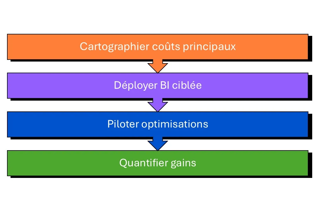 optimisationn étapes industrie