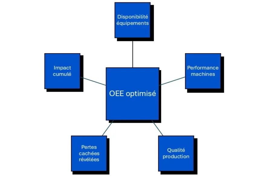 OEE optimisation BI industrie