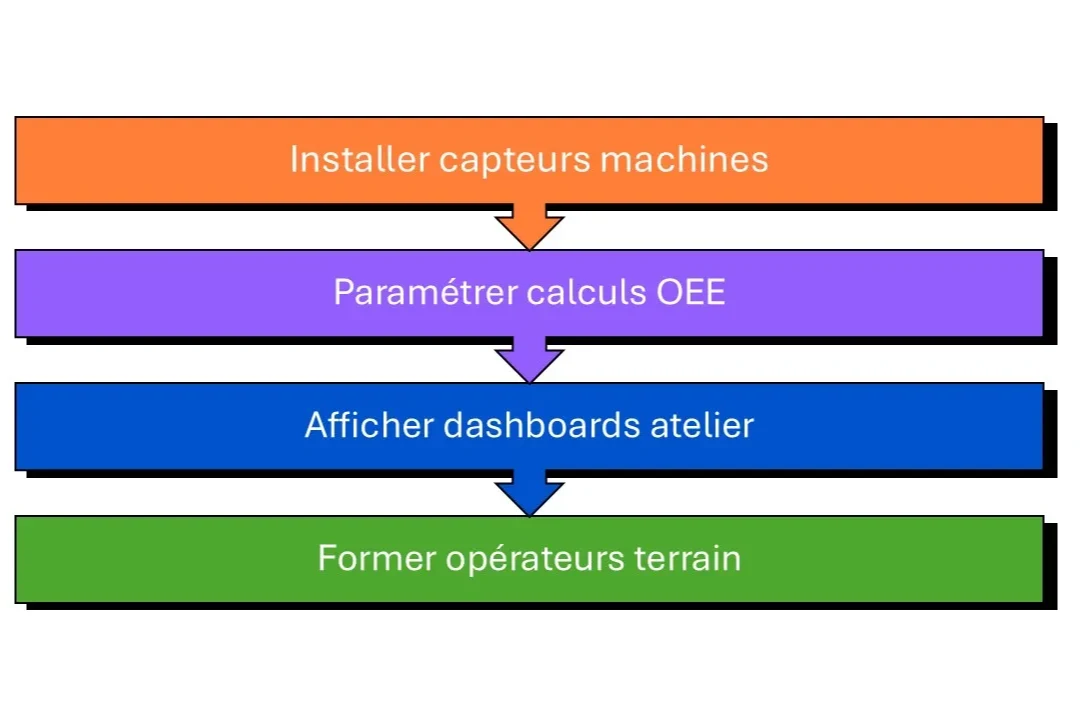 processus transformation BI