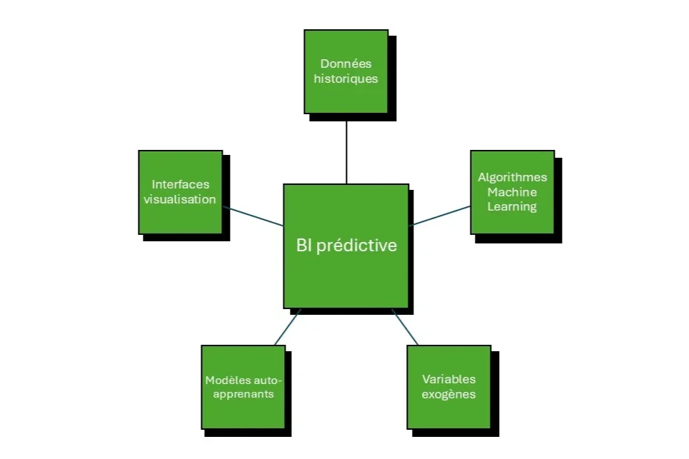 BI prédictive industrie