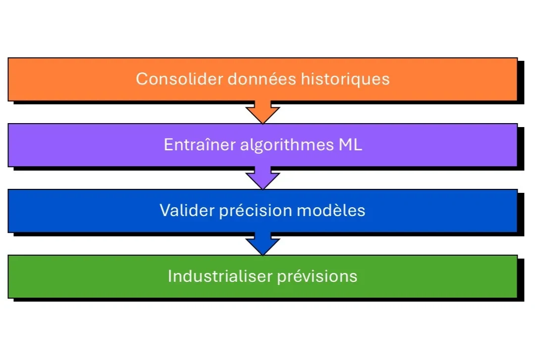 implémentation BI étapes