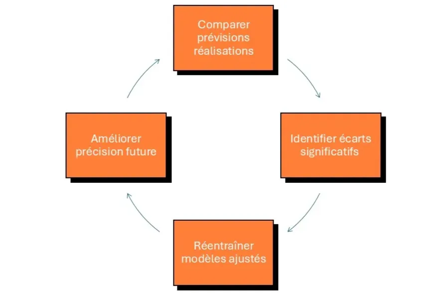 cercle vertueux BI prédictive