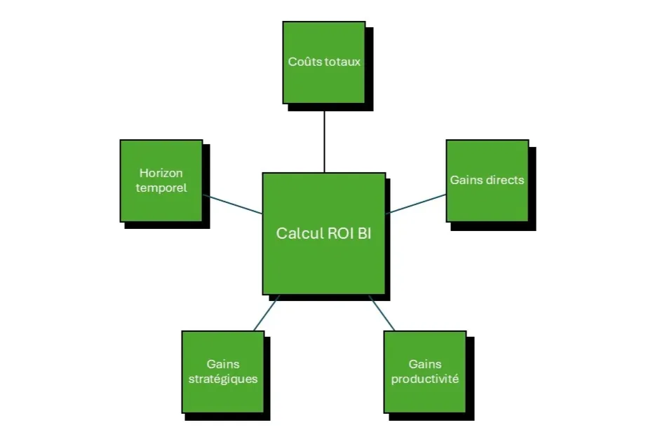 calcul ROI BI