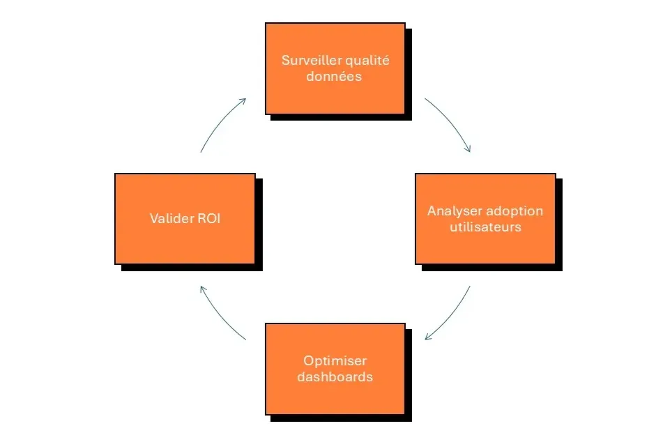 cercle vertueux BI optimisée