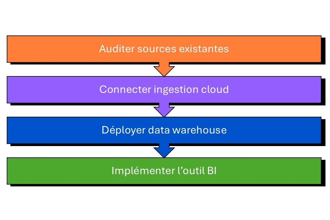 implémentation BI étapes