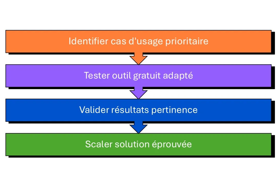 timeline clients Flowt
