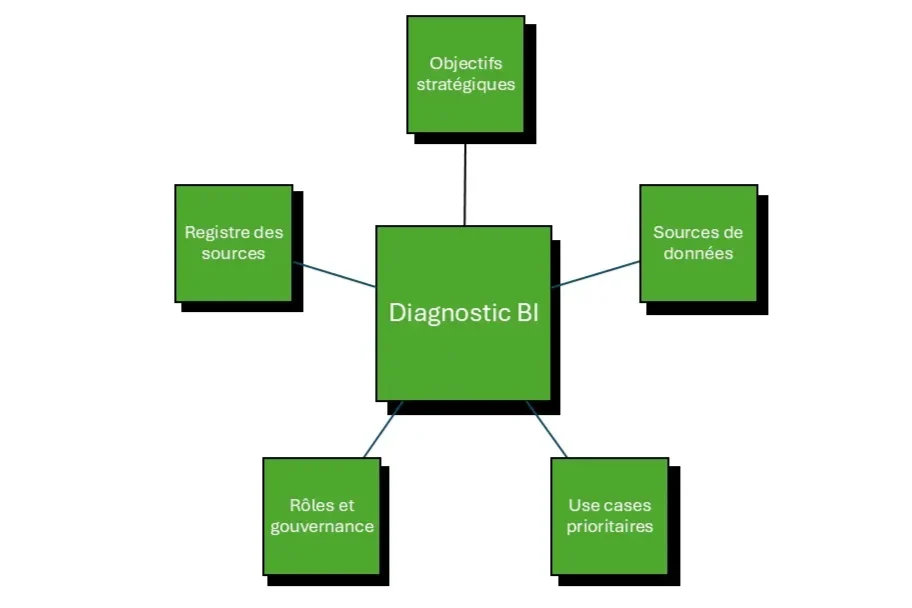 diagnostic BI aspects