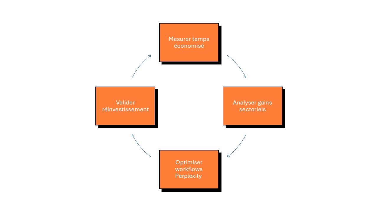 optimisation IA constante