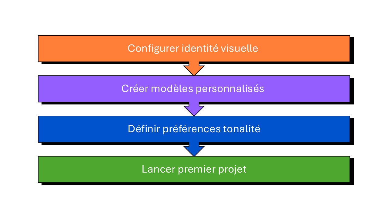 adoption progressive de Gamma IA