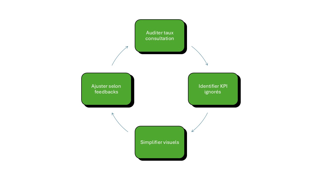 optimisation dashboard constante
