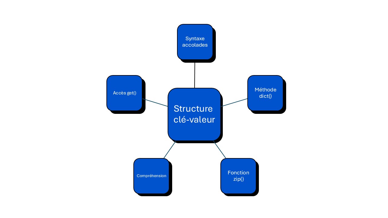 structure dictonnaire Python