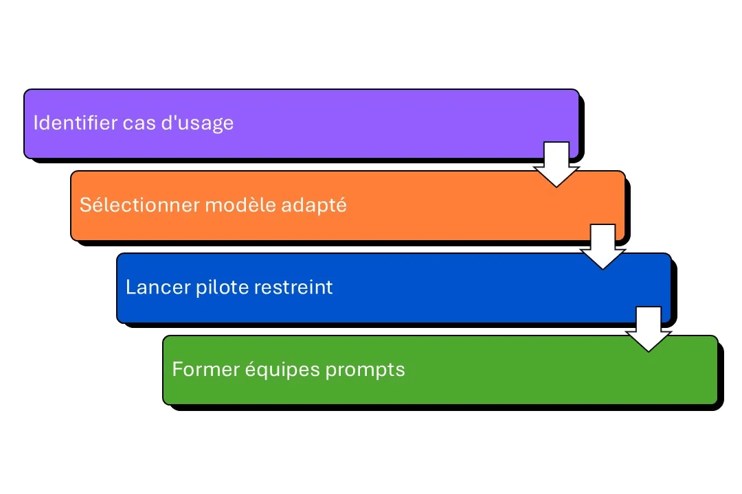 timeline implémentation IA